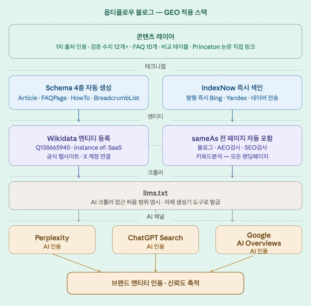 옵티플로우 블로그 GEO 적용 스택 — 콘텐츠·스키마·엔티티·llms.txt·AI 채널 구조
