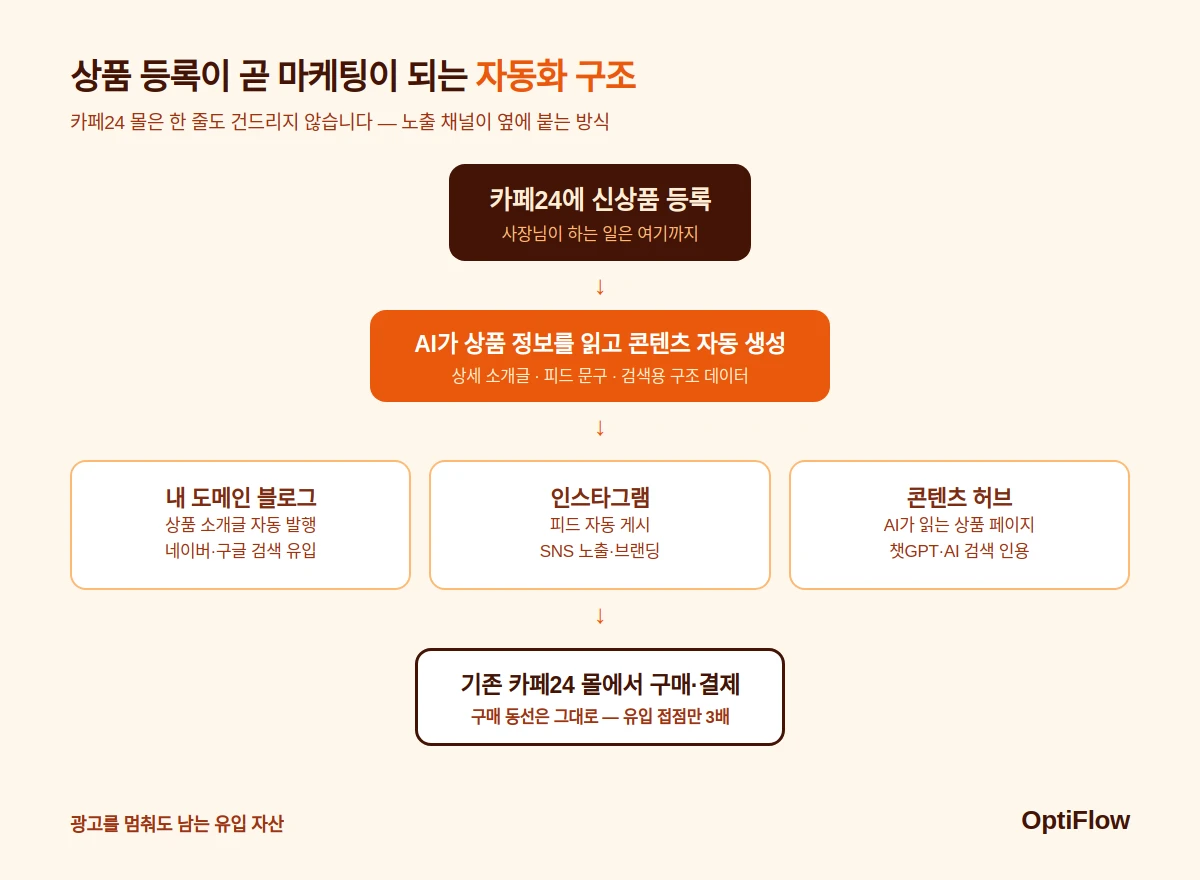 카페24 상품 등록 후 AI가 콘텐츠를 생성해 블로그·인스타그램·콘텐츠 허브로 자동 발행하고 기존 몰에서 결제하는 구조도