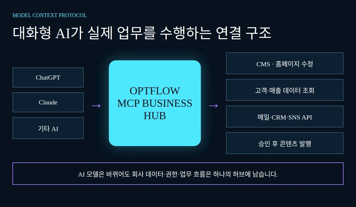 ChatGPT와 Claude가 MCP를 통해 회사 데이터와 업무 도구에 연결되는 구조