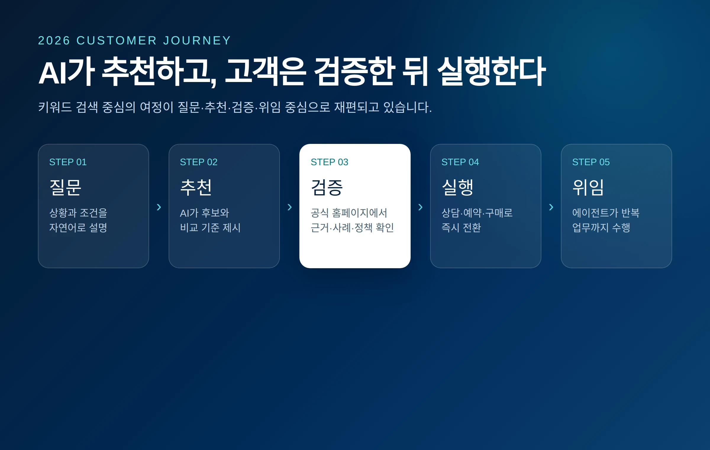 검색에서 실행까지 이어지는 AI 시대 고객 여정 5단계 인포그래픽