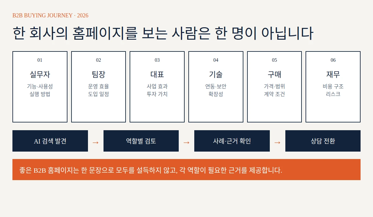 B2B 구매 결정에 참여하는 여러 역할별 홈페이지 콘텐츠 구조