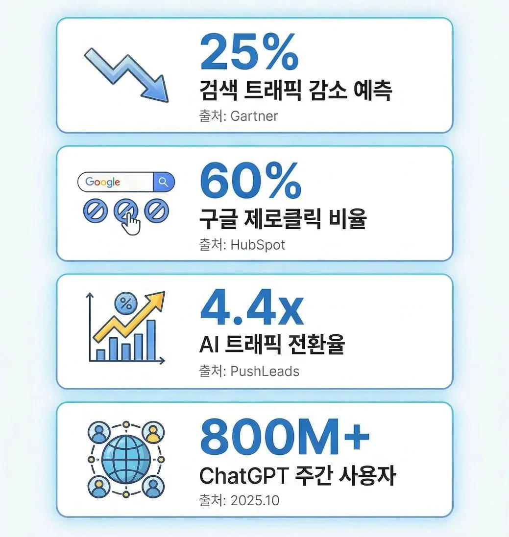 AI 검색 트래픽 지표: 25% 검색 트래픽 감소 예측(Gartner), 60% 구글 제로클릭 비율(HubSpot), 4.4배 AI 트래픽 전환율(PushLeads), 8억 명+ ChatGPT 주간 사용자(2025.10)